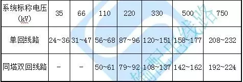 输电线路导线遭受雷击情况分析 输电线路导线遭受雷击情况分析